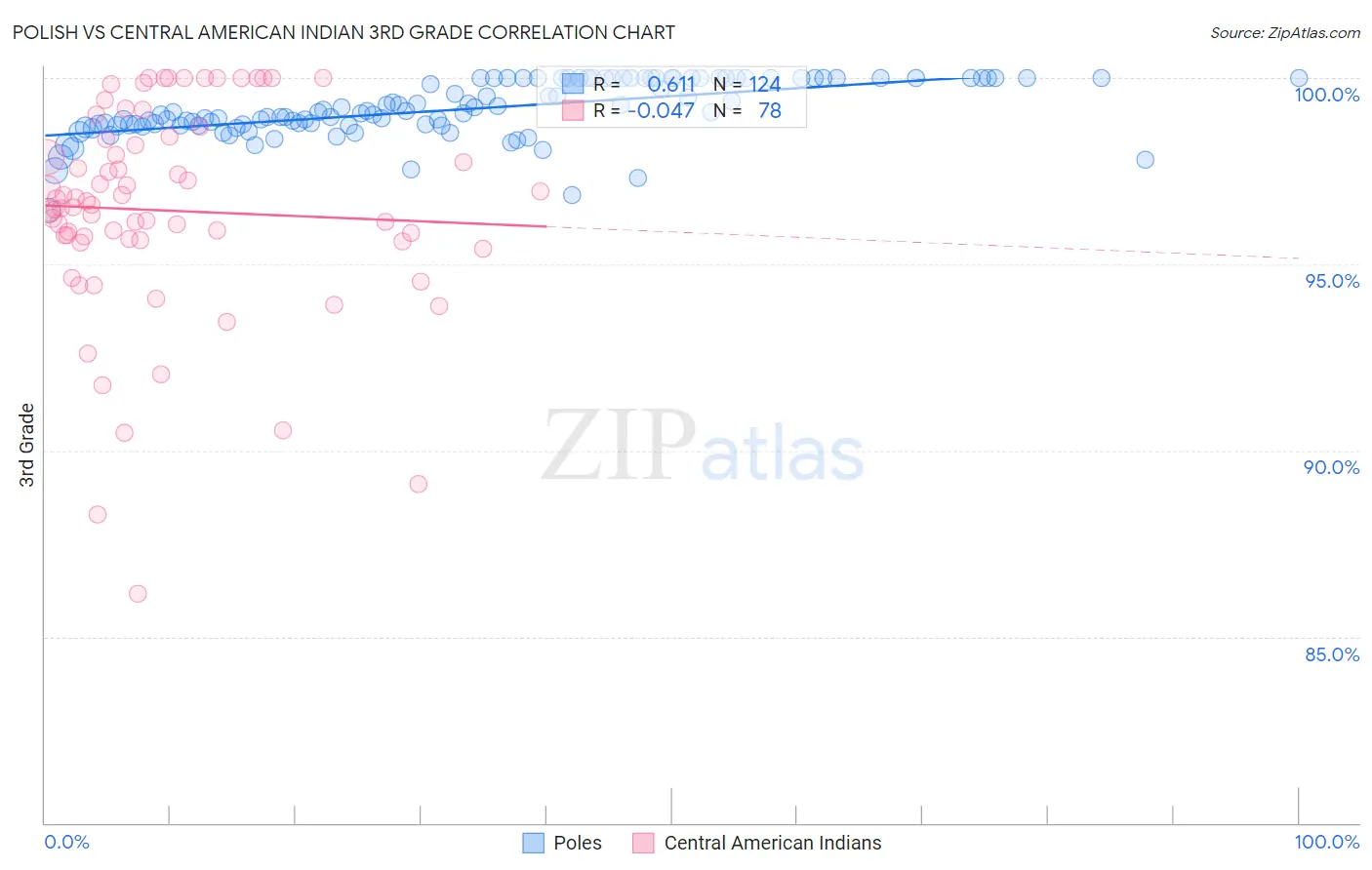Polish vs Central American Indian 3rd Grade