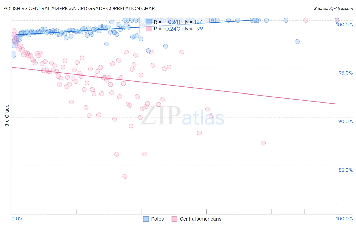 Polish vs Central American 3rd Grade