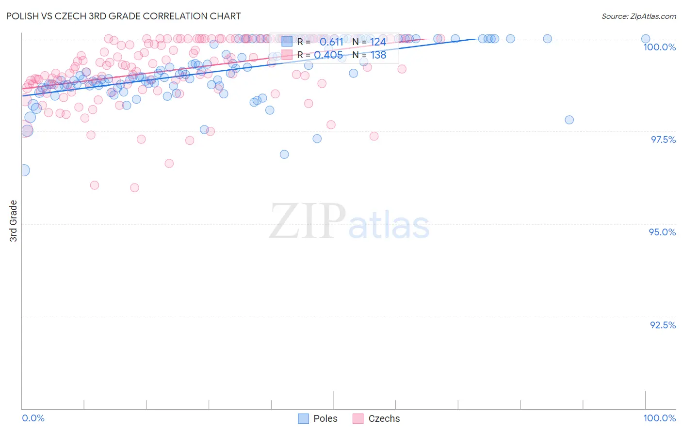 Polish vs Czech 3rd Grade