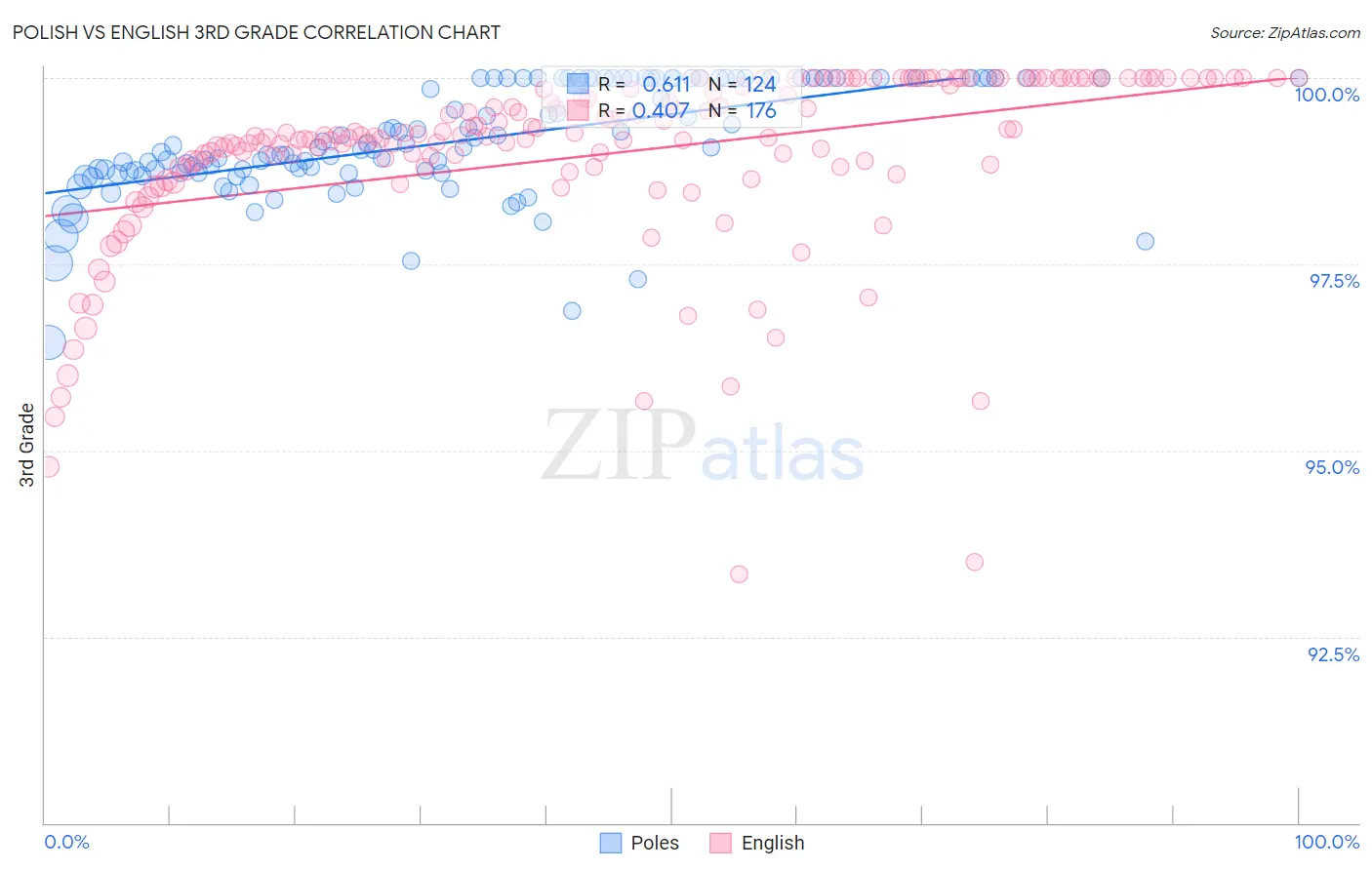 Polish vs English 3rd Grade