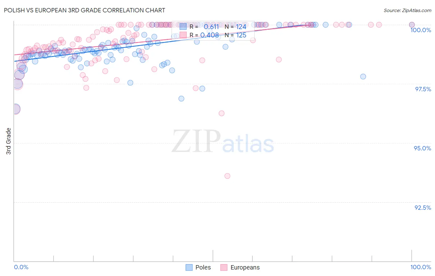 Polish vs European 3rd Grade