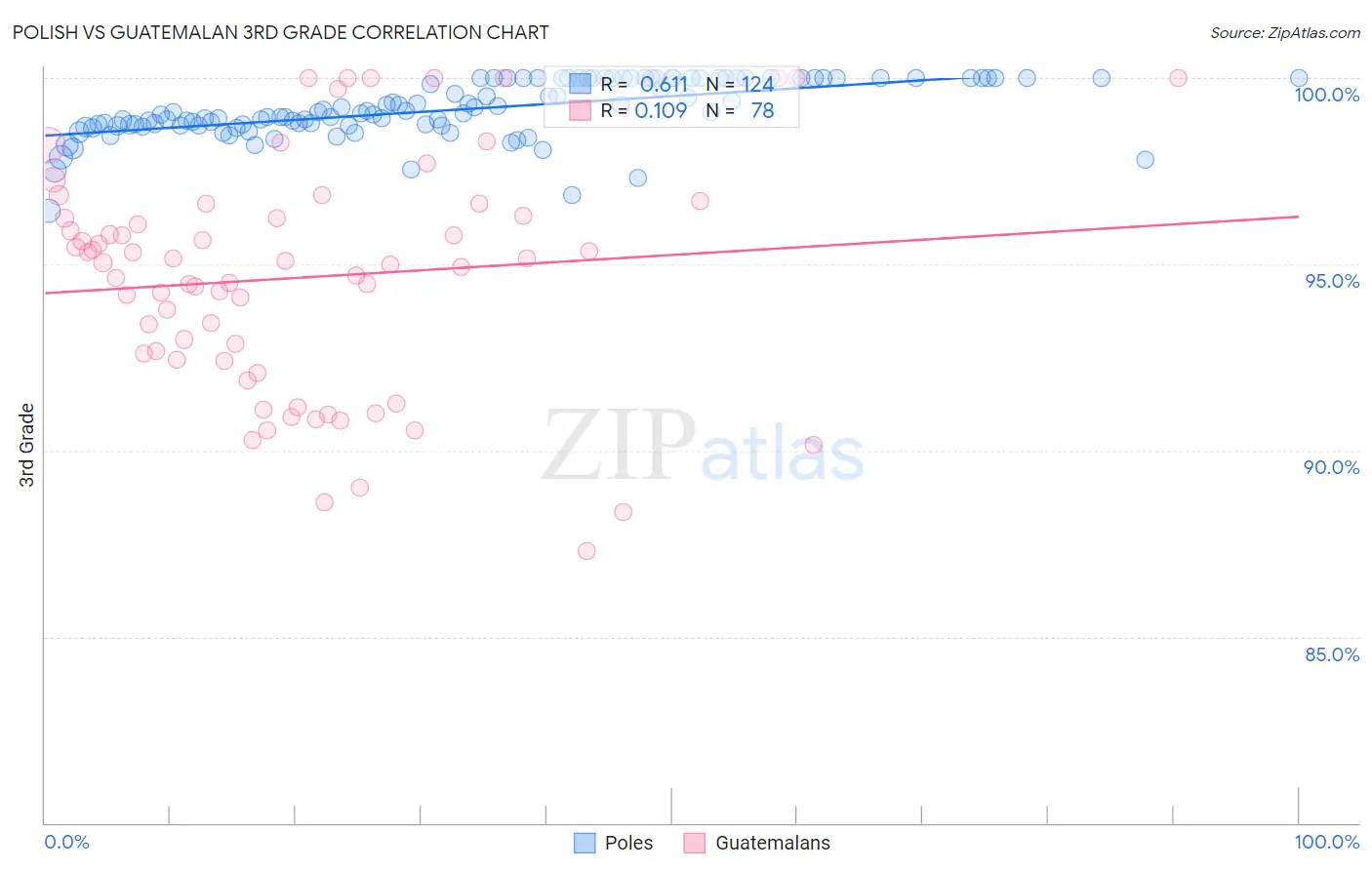 Polish vs Guatemalan 3rd Grade