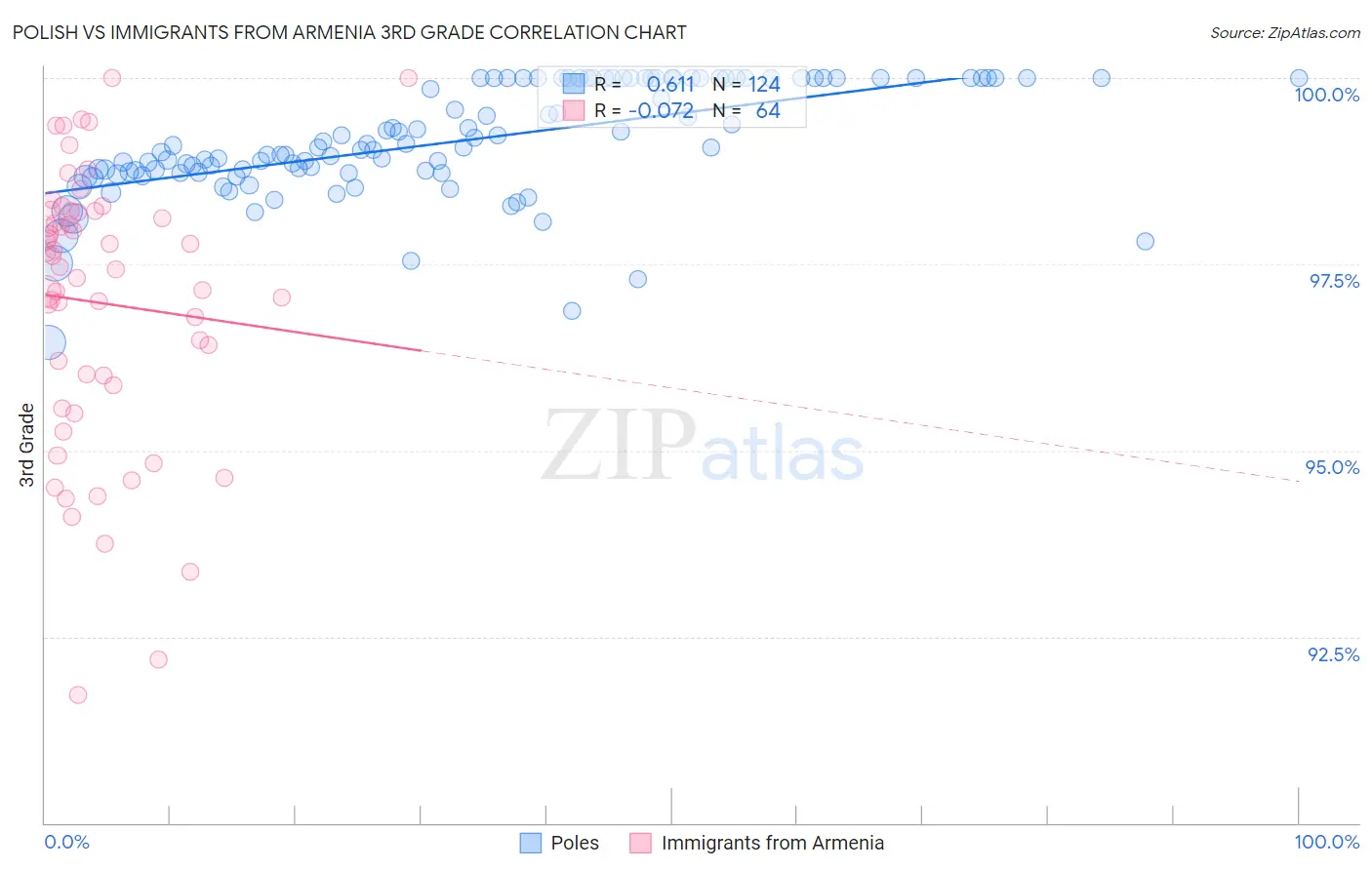 Polish vs Immigrants from Armenia 3rd Grade