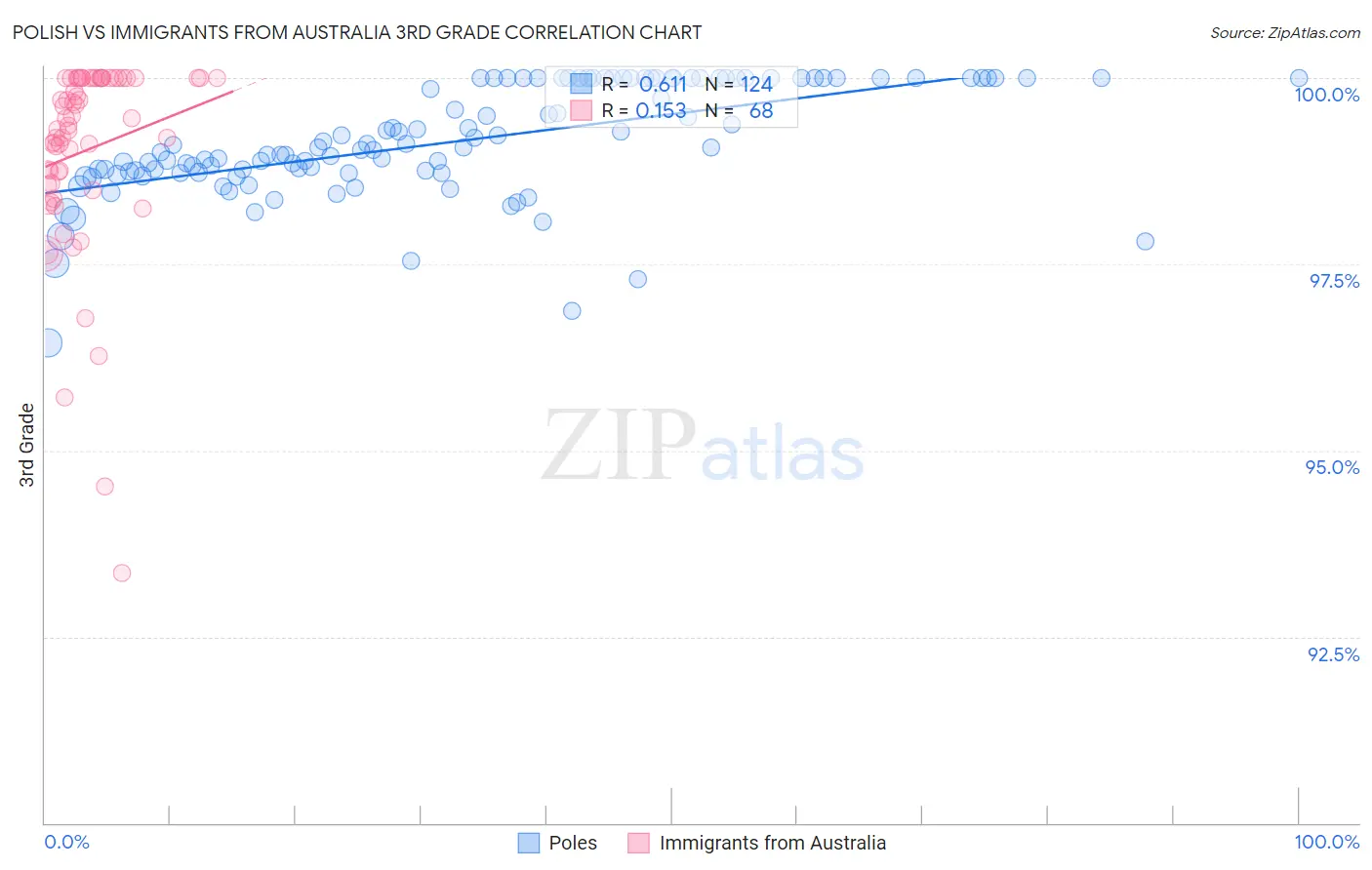 Polish vs Immigrants from Australia 3rd Grade