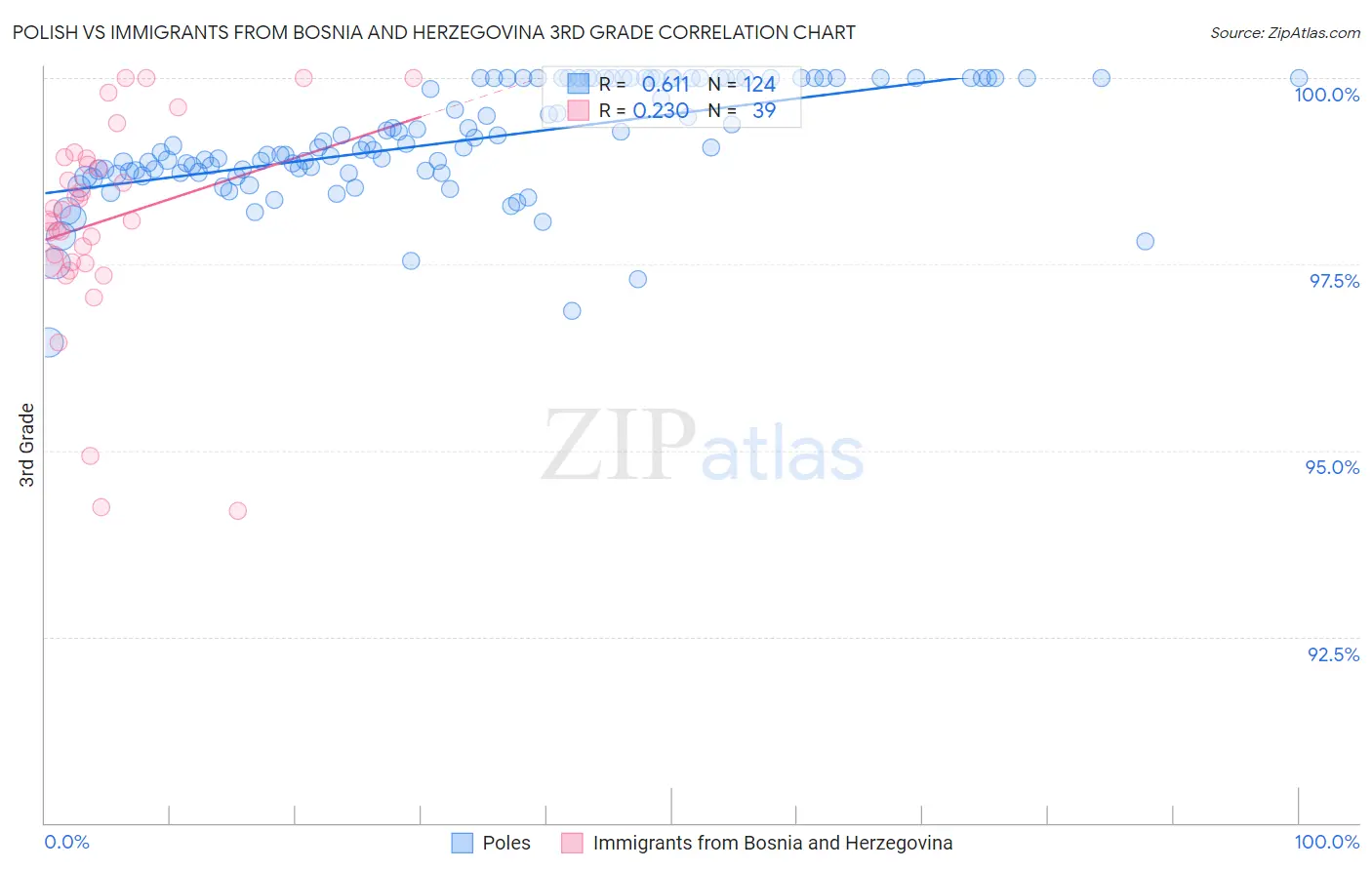 Polish vs Immigrants from Bosnia and Herzegovina 3rd Grade