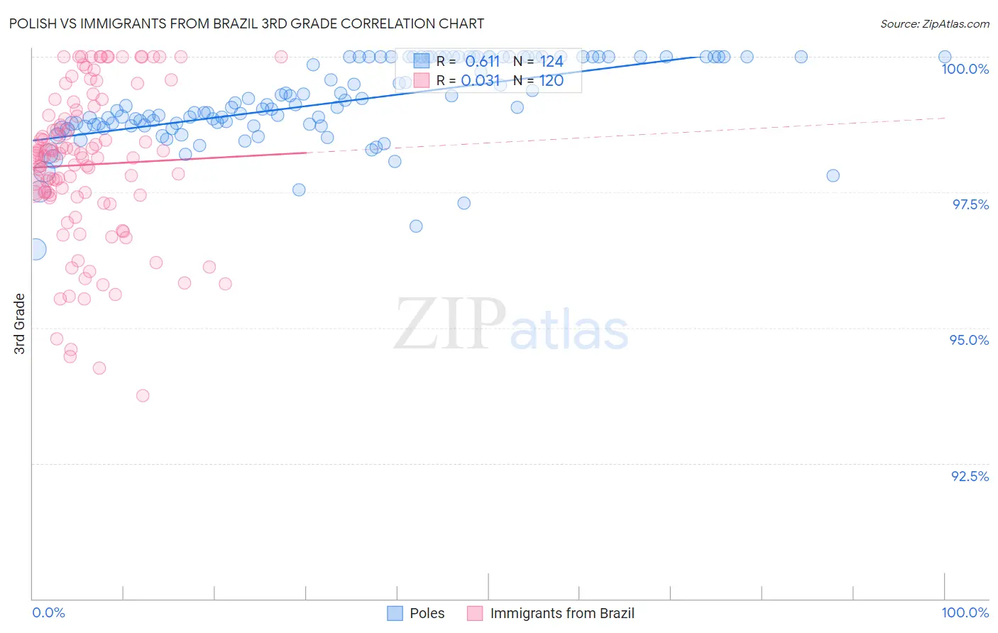 Polish vs Immigrants from Brazil 3rd Grade