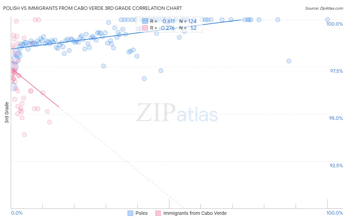 Polish vs Immigrants from Cabo Verde 3rd Grade