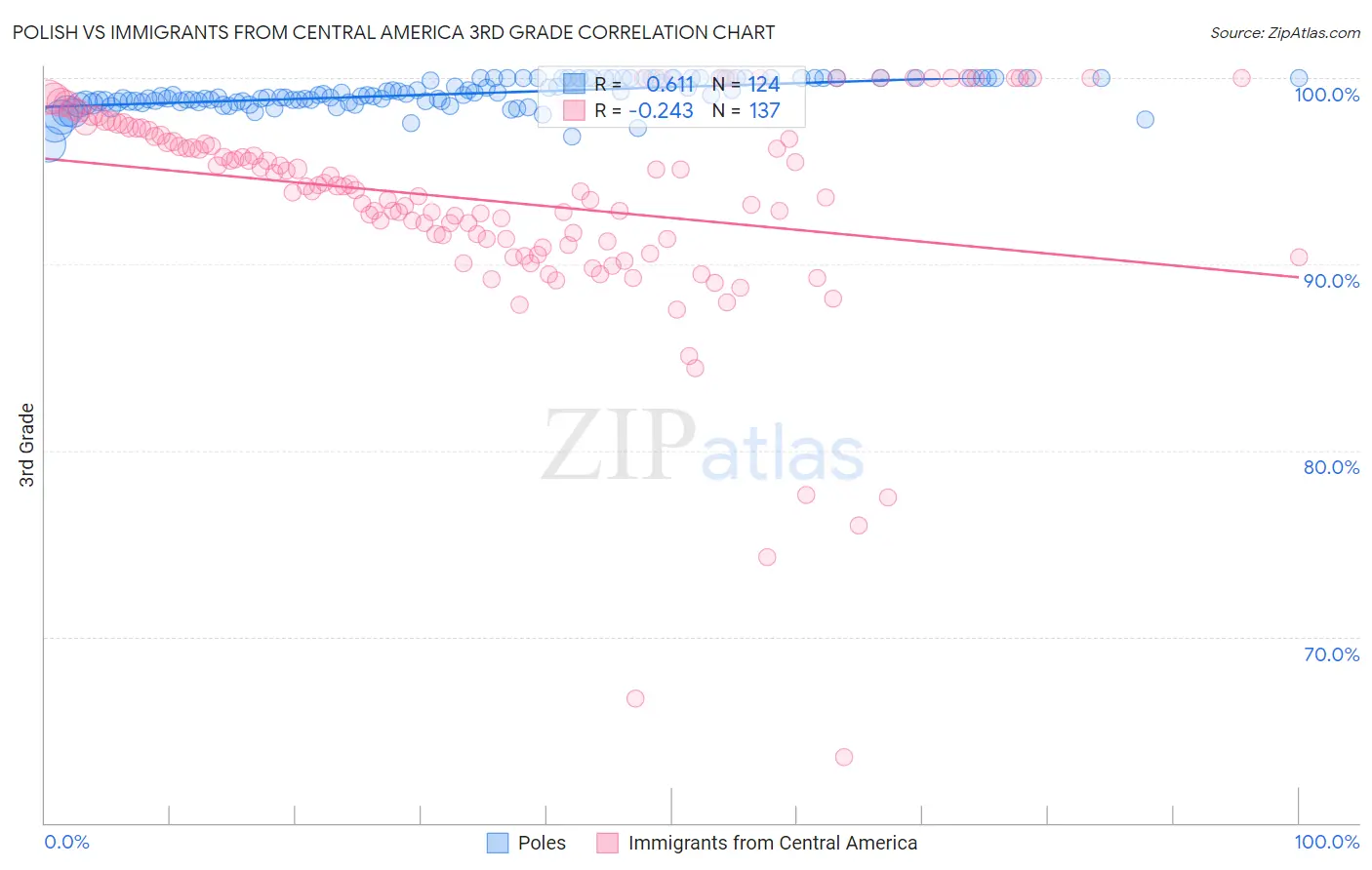 Polish vs Immigrants from Central America 3rd Grade