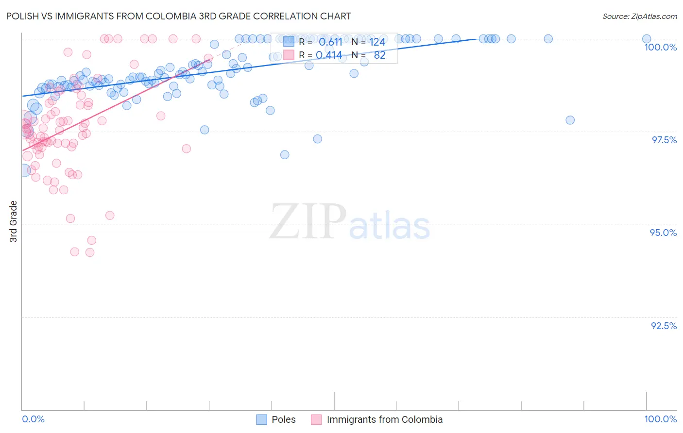 Polish vs Immigrants from Colombia 3rd Grade