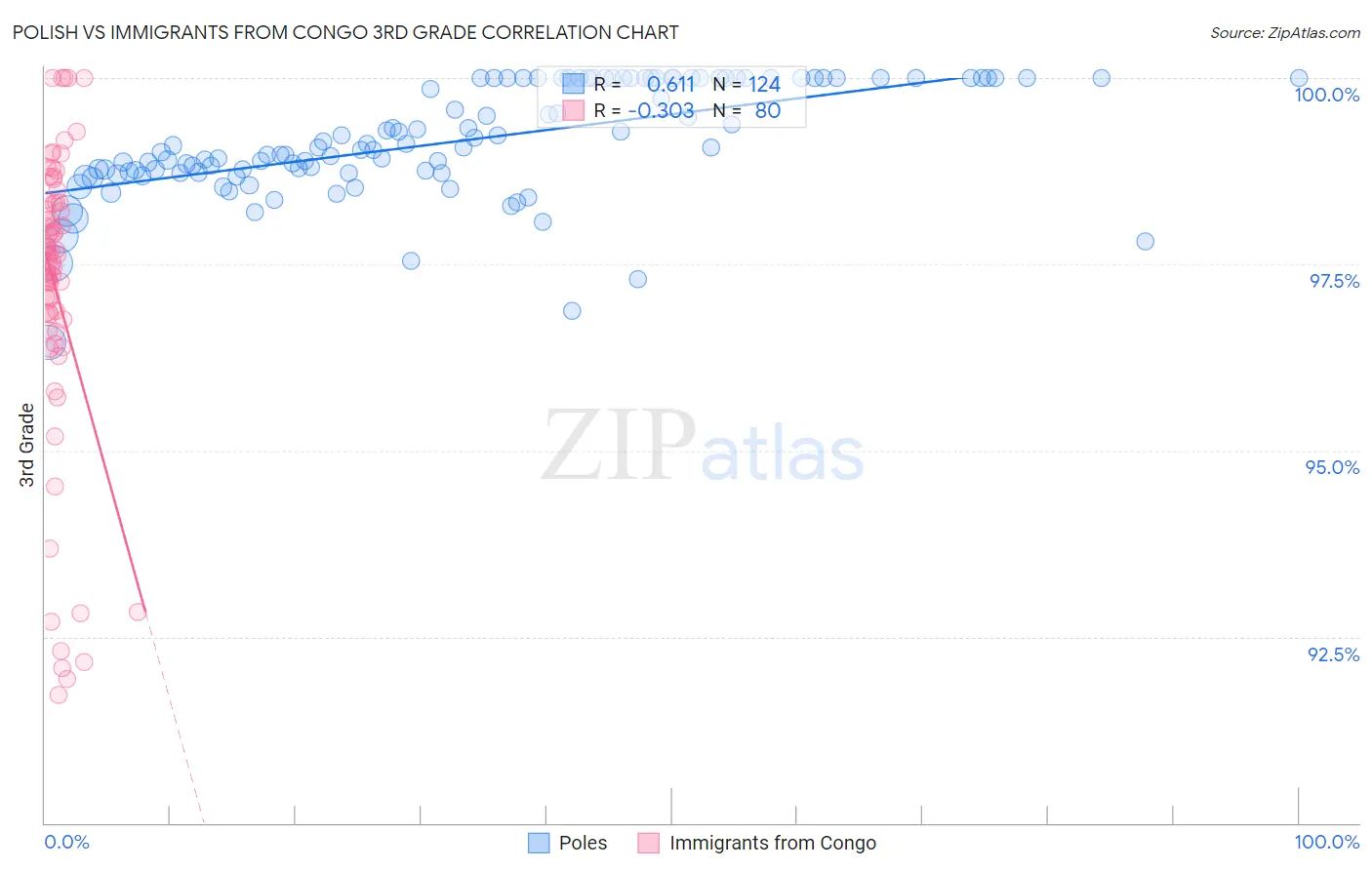 Polish vs Immigrants from Congo 3rd Grade
