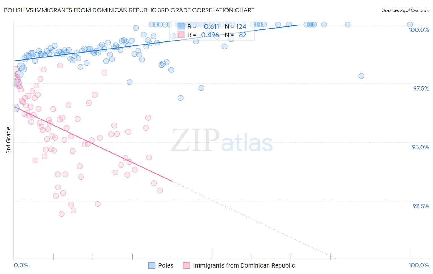 Polish vs Immigrants from Dominican Republic 3rd Grade