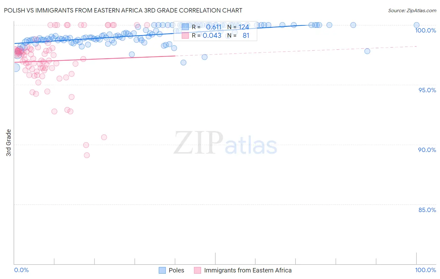 Polish vs Immigrants from Eastern Africa 3rd Grade