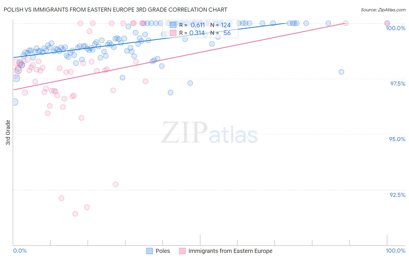 Polish vs Immigrants from Eastern Europe 3rd Grade