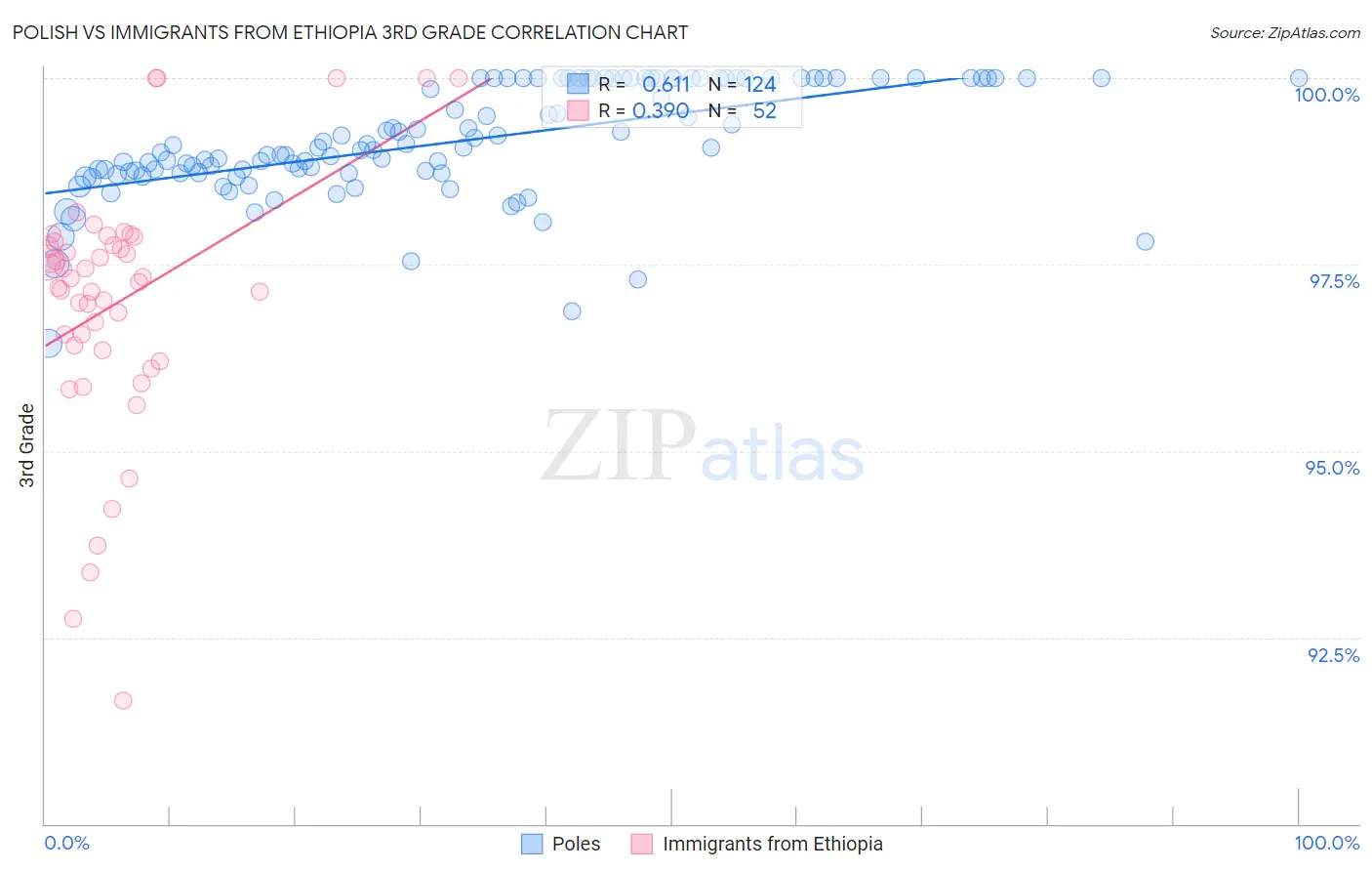Polish vs Immigrants from Ethiopia 3rd Grade