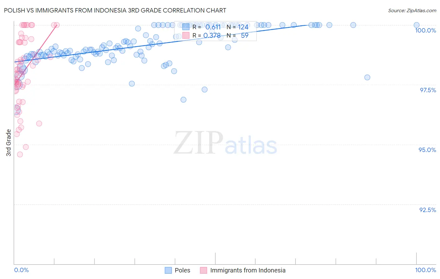 Polish vs Immigrants from Indonesia 3rd Grade