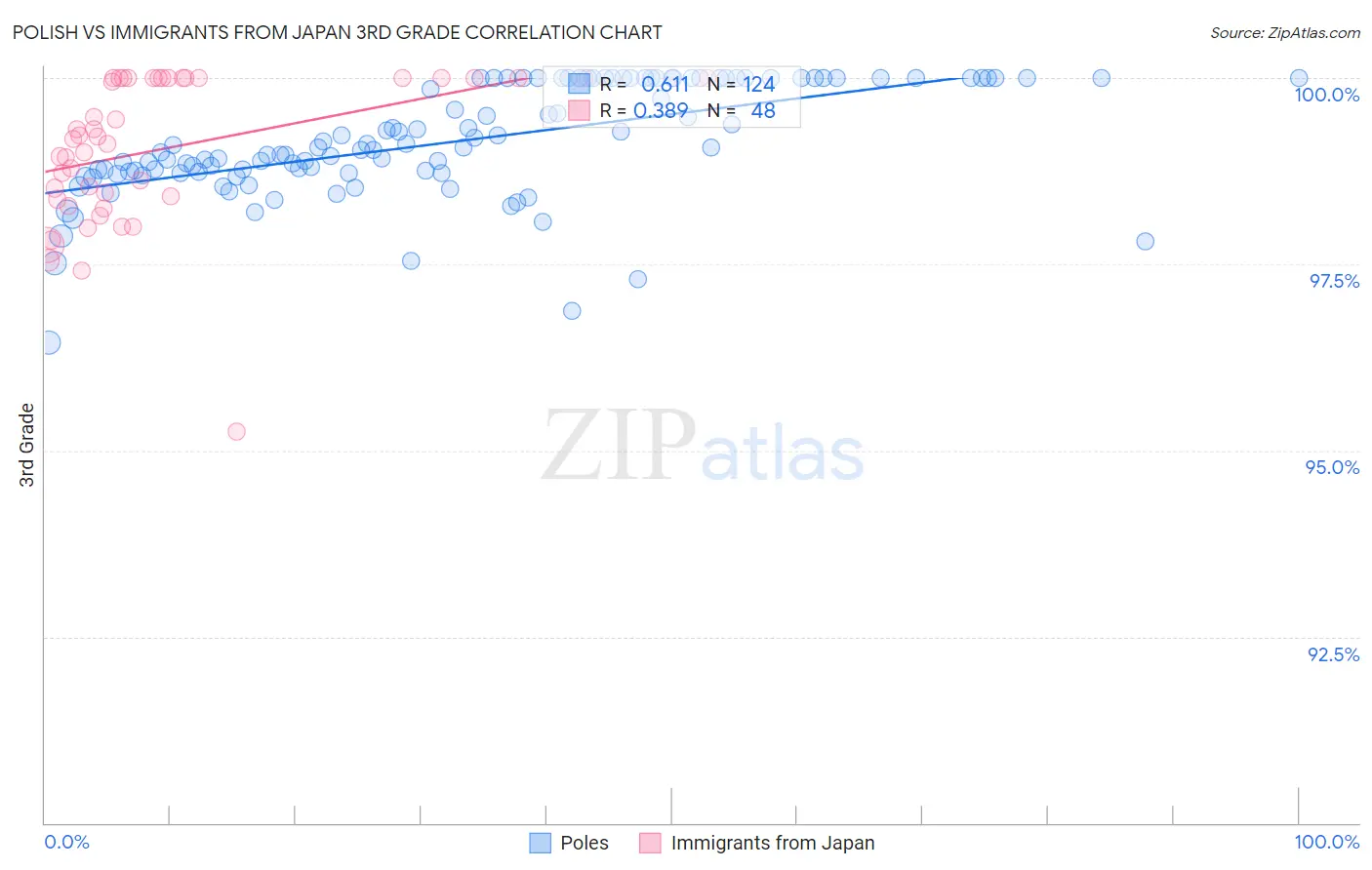 Polish vs Immigrants from Japan 3rd Grade