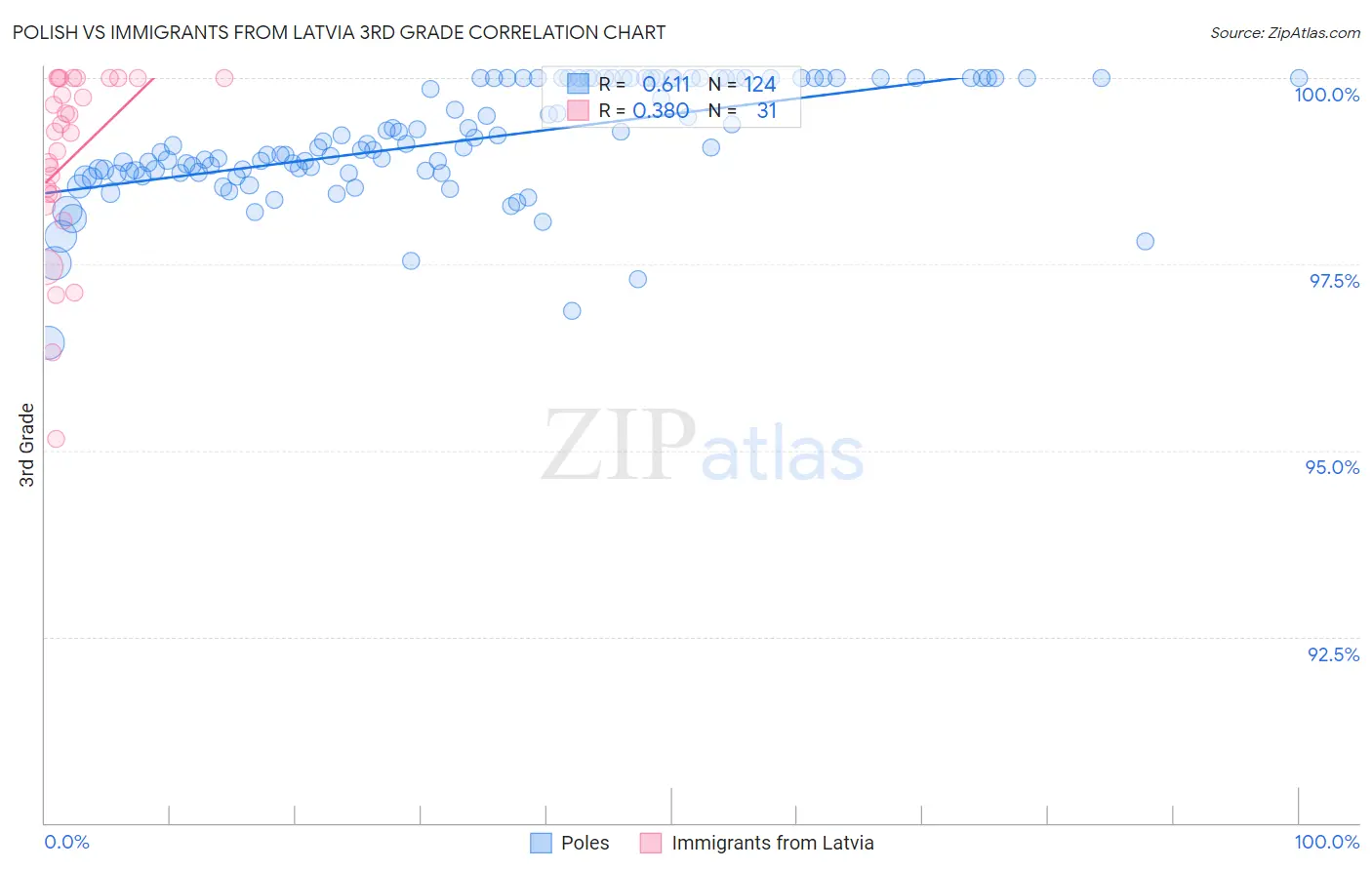 Polish vs Immigrants from Latvia 3rd Grade