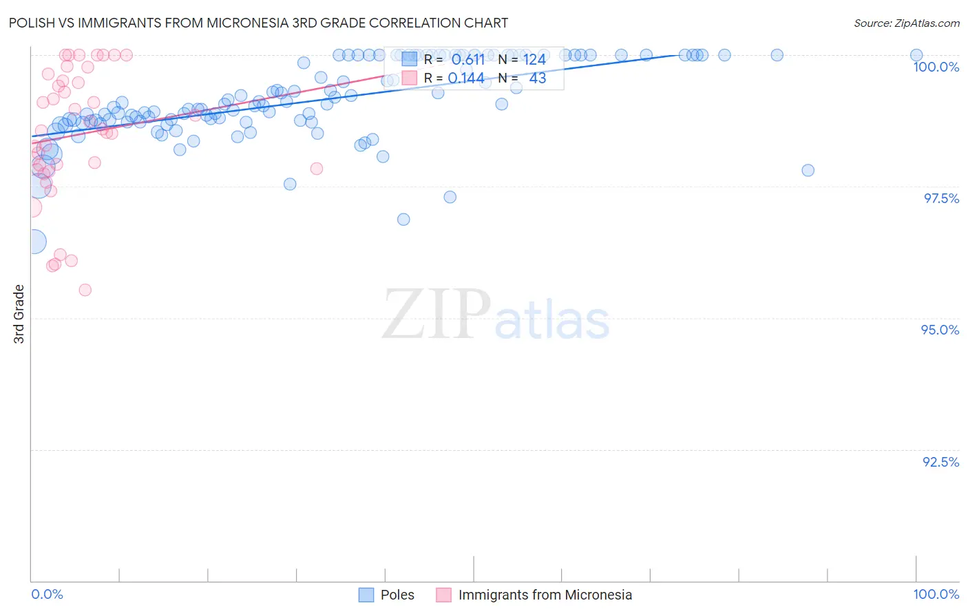 Polish vs Immigrants from Micronesia 3rd Grade