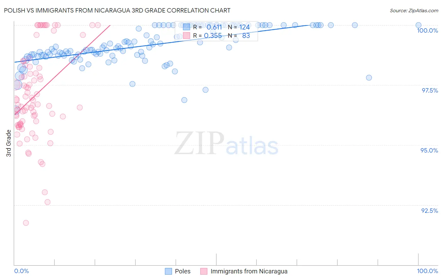 Polish vs Immigrants from Nicaragua 3rd Grade