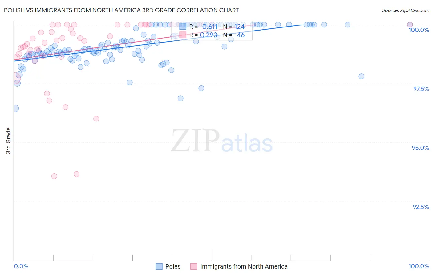 Polish vs Immigrants from North America 3rd Grade