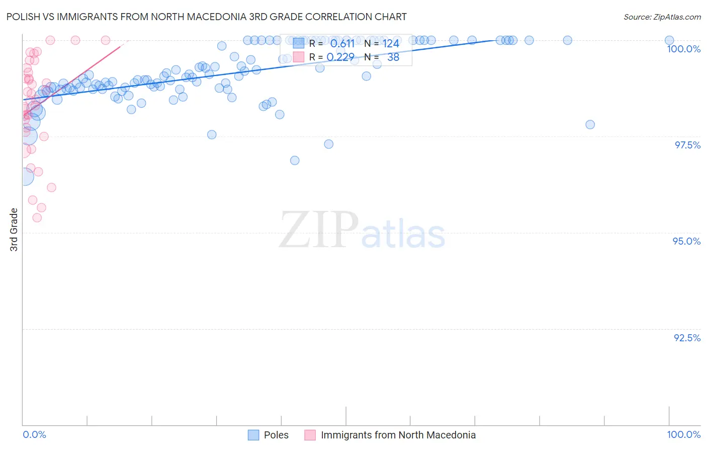 Polish vs Immigrants from North Macedonia 3rd Grade