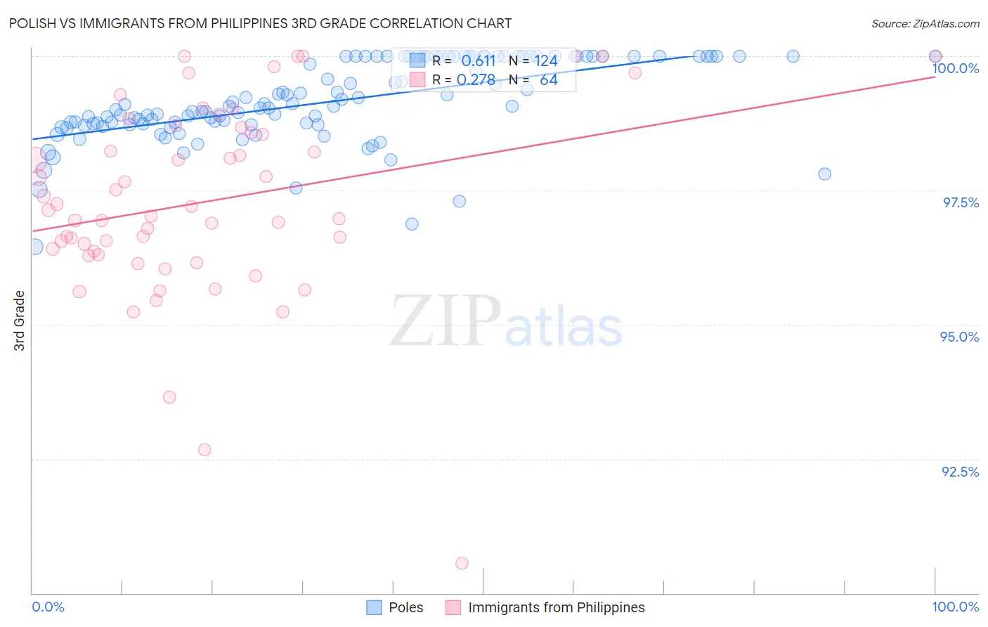 Polish vs Immigrants from Philippines 3rd Grade