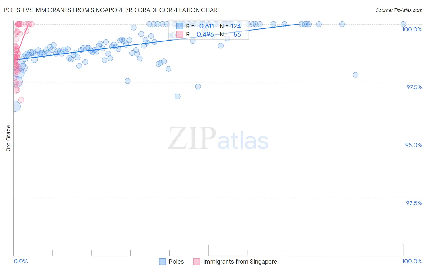 Polish vs Immigrants from Singapore 3rd Grade