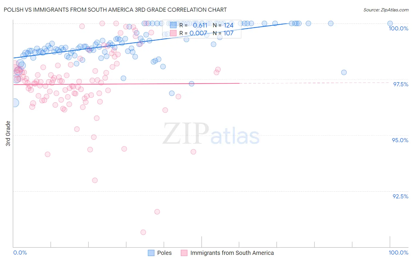 Polish vs Immigrants from South America 3rd Grade