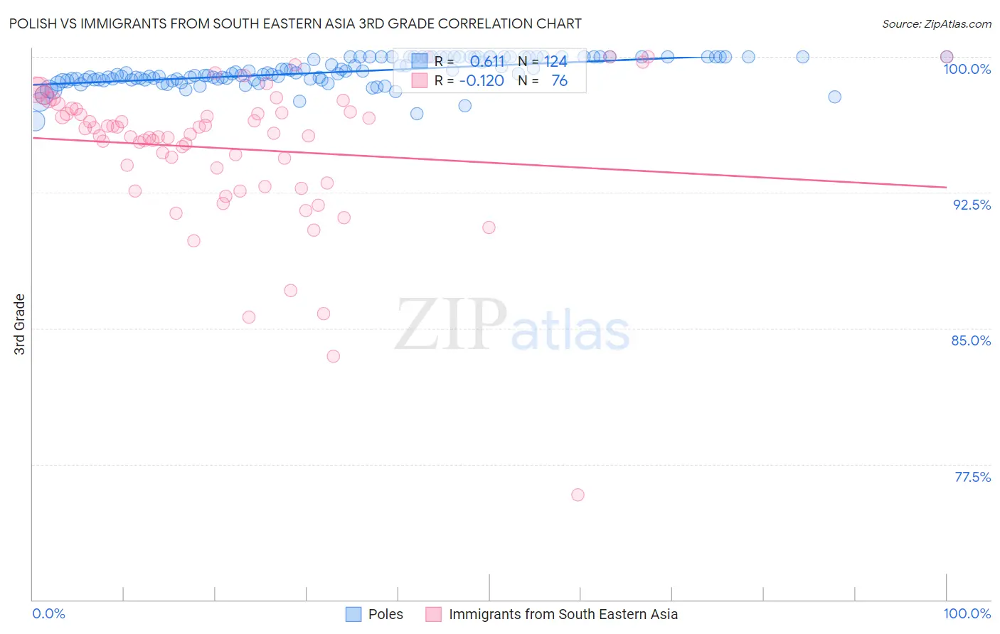 Polish vs Immigrants from South Eastern Asia 3rd Grade