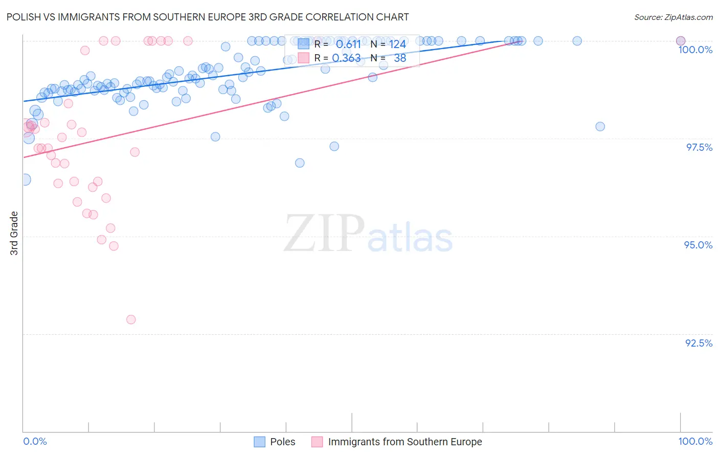 Polish vs Immigrants from Southern Europe 3rd Grade