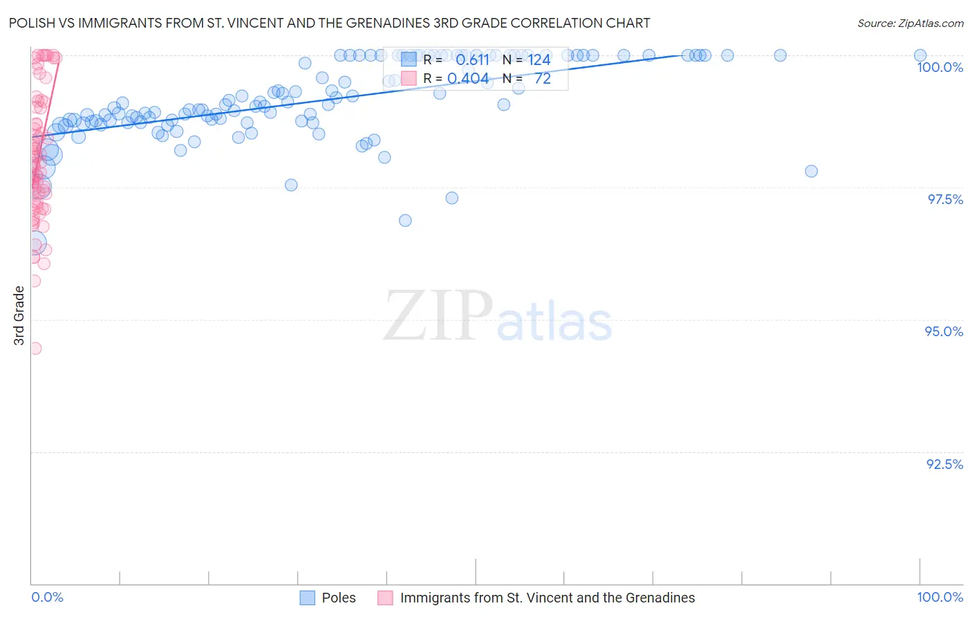 Polish vs Immigrants from St. Vincent and the Grenadines 3rd Grade