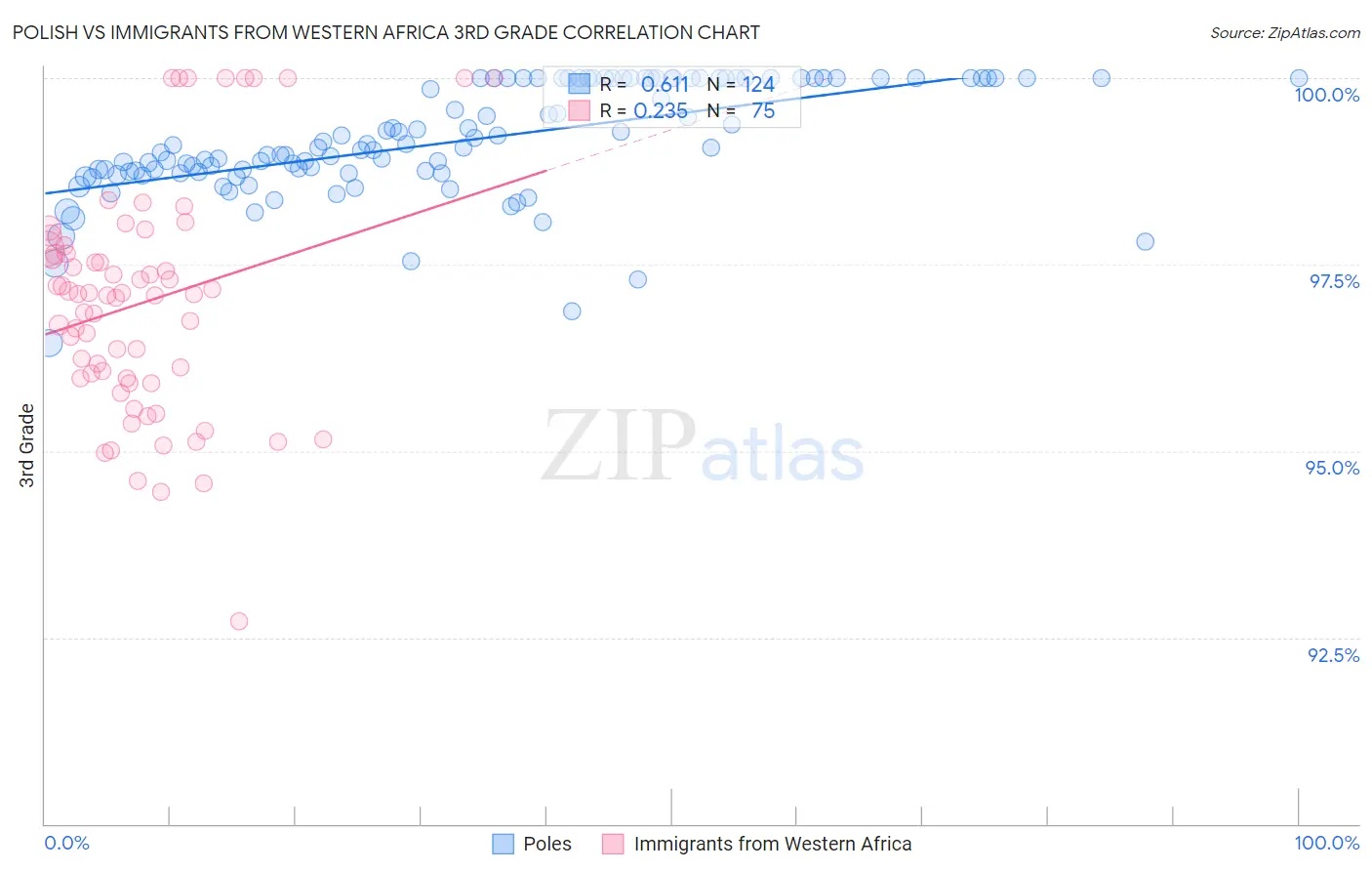 Polish vs Immigrants from Western Africa 3rd Grade