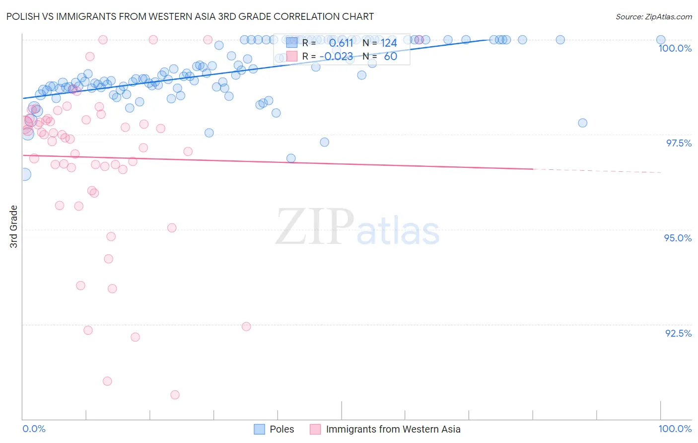 Polish vs Immigrants from Western Asia 3rd Grade