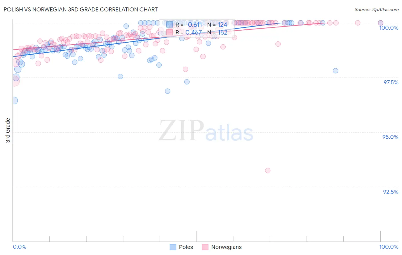 Polish vs Norwegian 3rd Grade