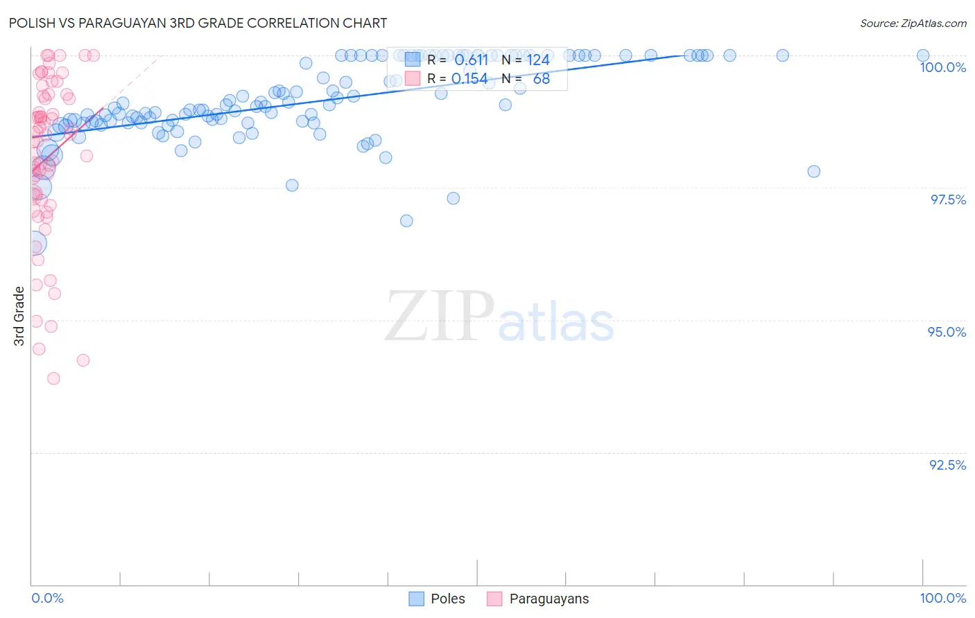 Polish vs Paraguayan 3rd Grade