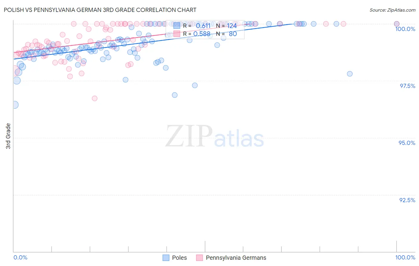 Polish vs Pennsylvania German 3rd Grade