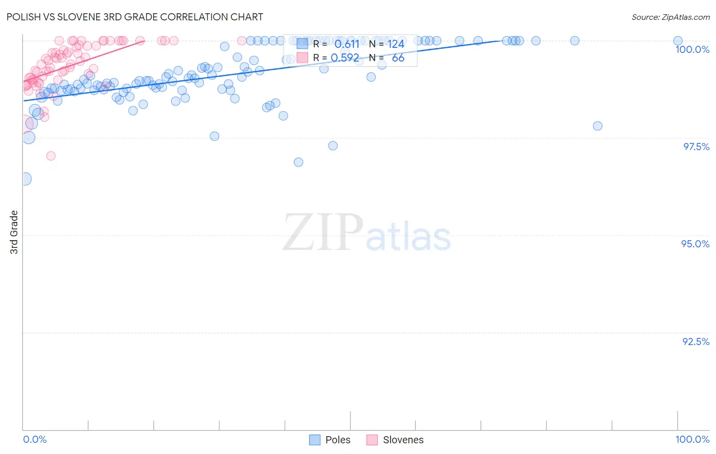 Polish vs Slovene 3rd Grade