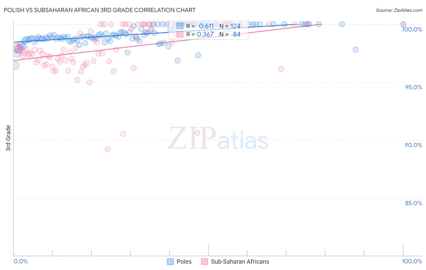 Polish vs Subsaharan African 3rd Grade