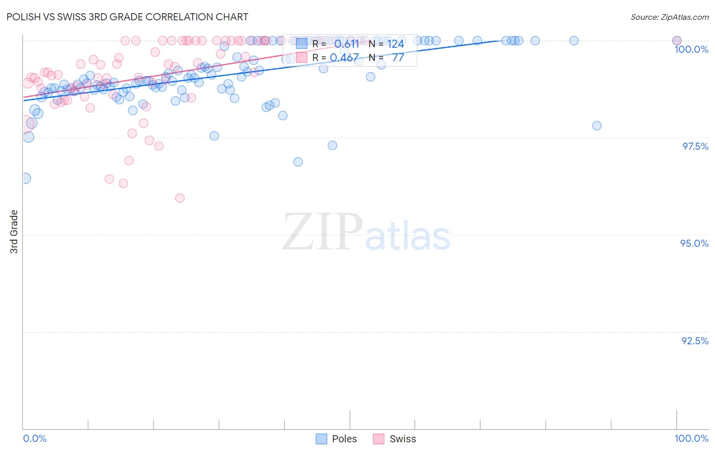 Polish vs Swiss 3rd Grade