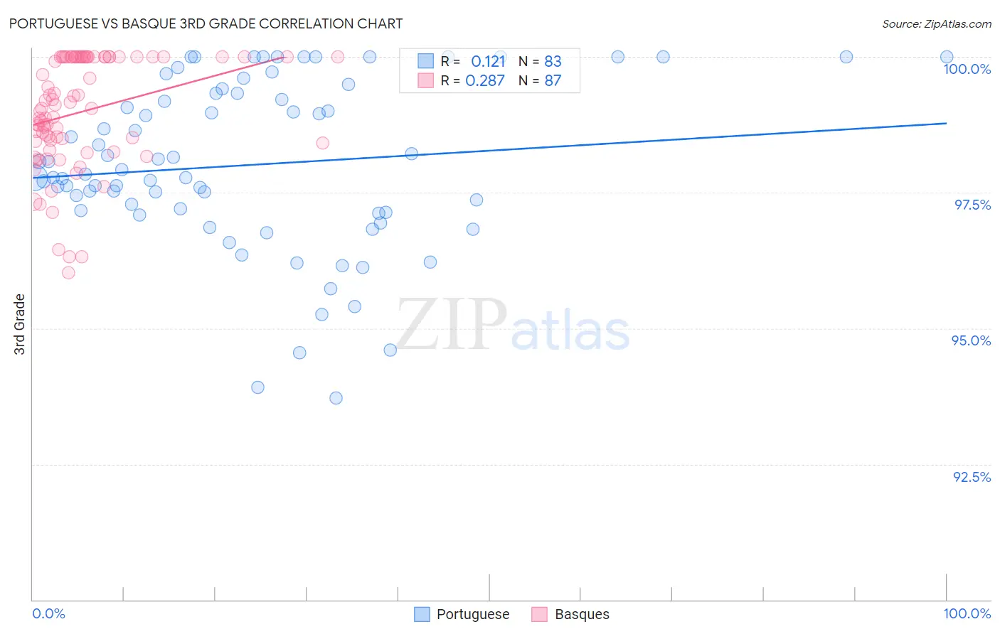Portuguese vs Basque 3rd Grade