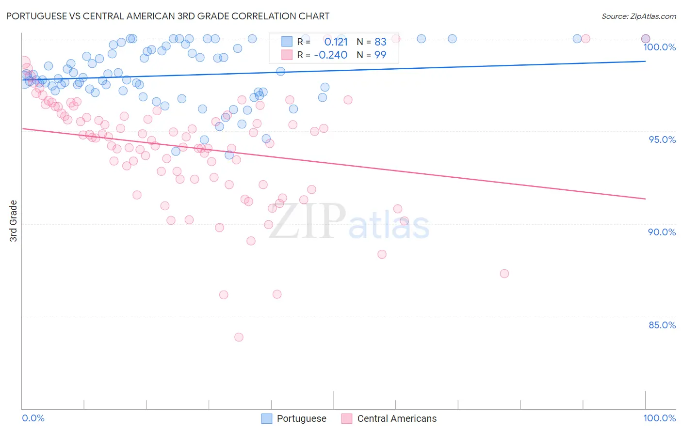 Portuguese vs Central American 3rd Grade