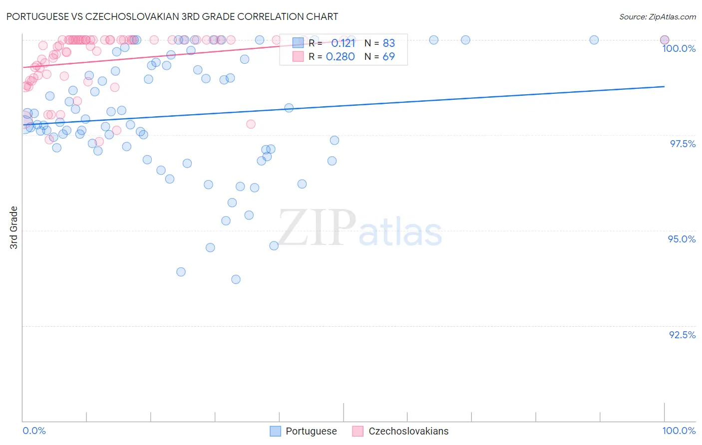 Portuguese vs Czechoslovakian 3rd Grade