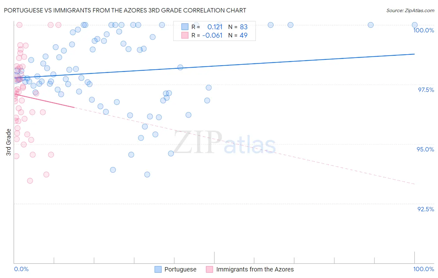 Portuguese vs Immigrants from the Azores 3rd Grade