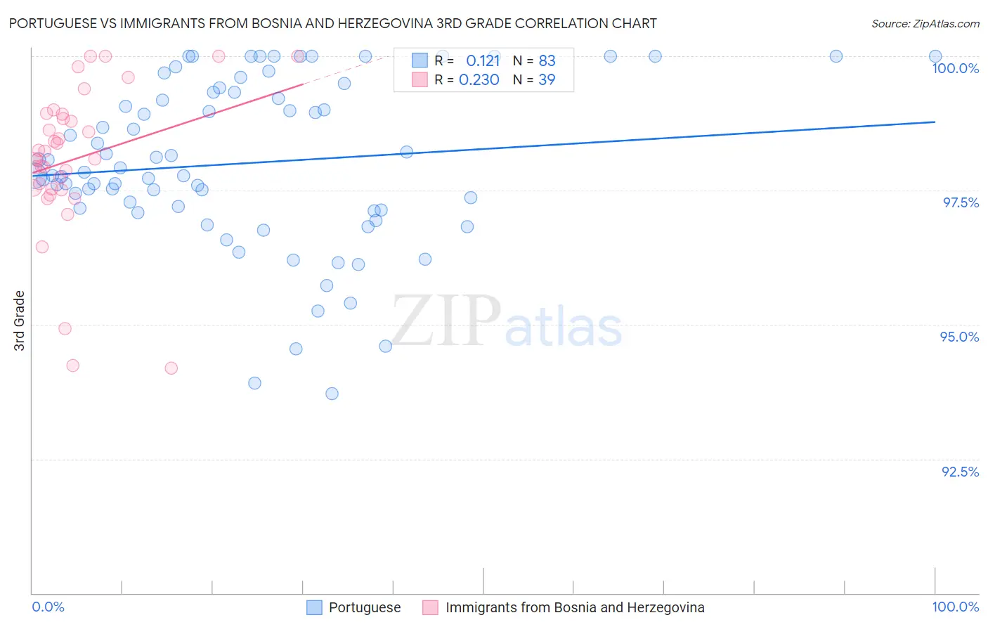 Portuguese vs Immigrants from Bosnia and Herzegovina 3rd Grade