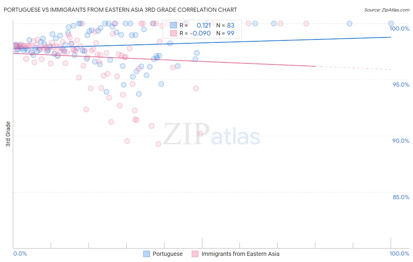 Portuguese vs Immigrants from Eastern Asia 3rd Grade
