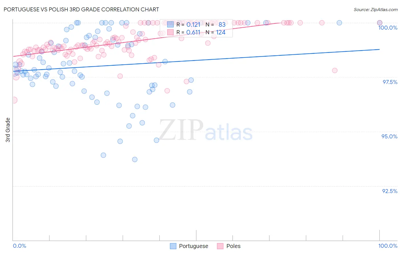 Portuguese vs Polish 3rd Grade