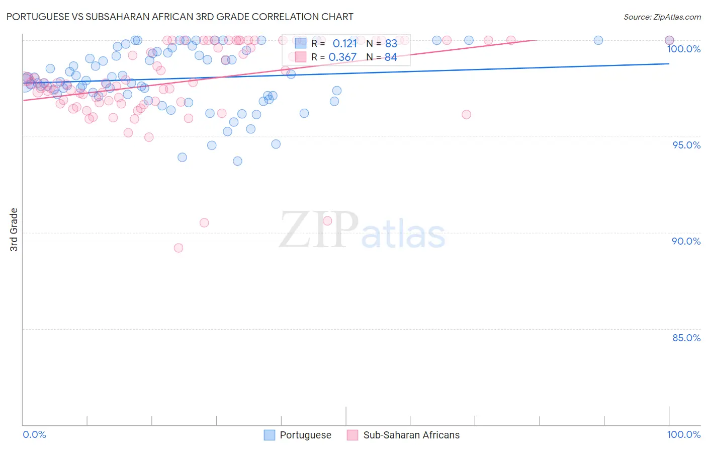 Portuguese vs Subsaharan African 3rd Grade