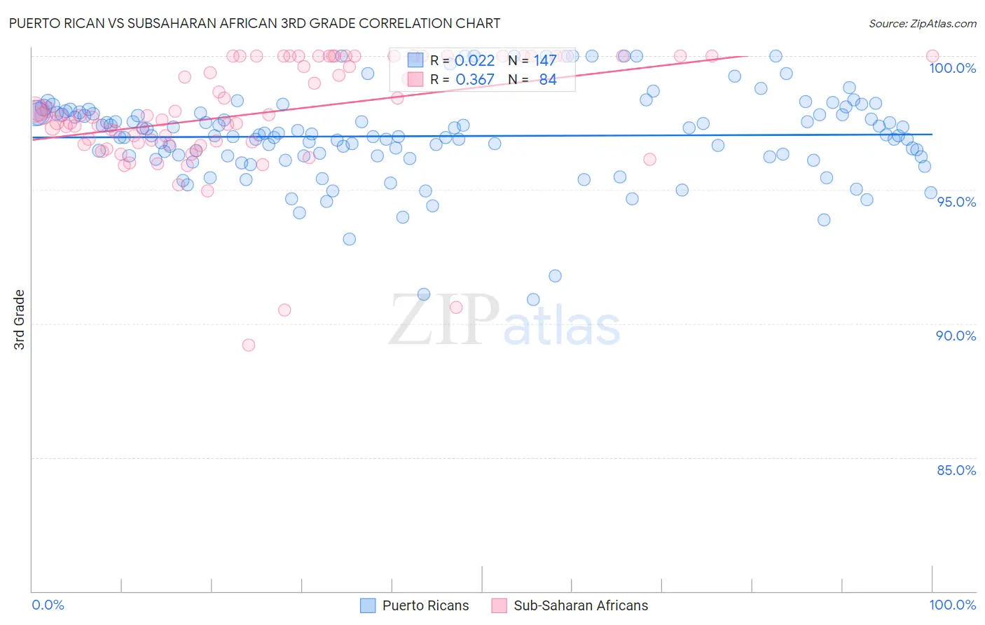 Puerto Rican vs Subsaharan African 3rd Grade