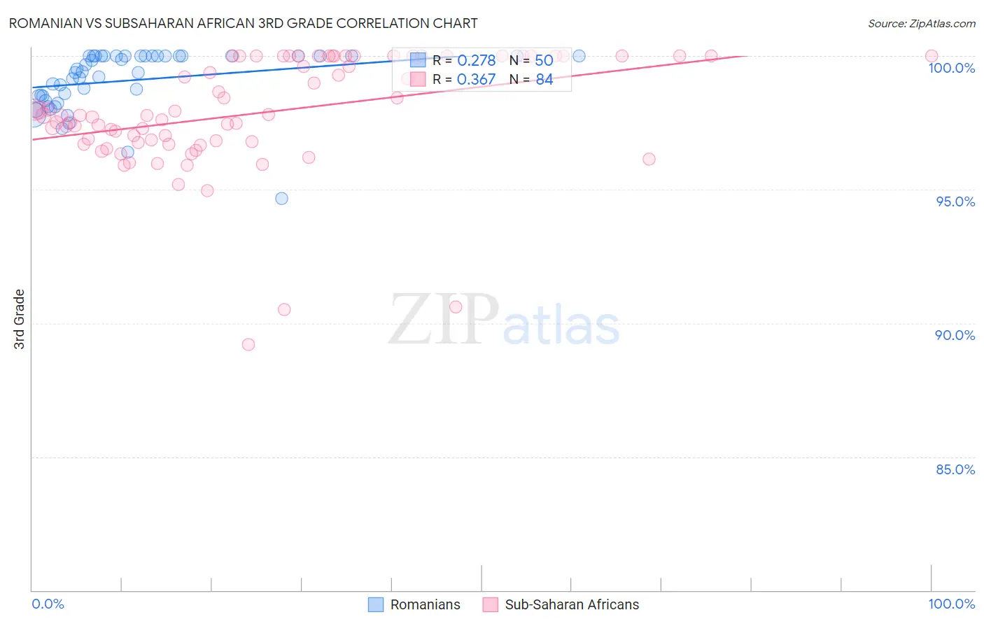 Romanian vs Subsaharan African 3rd Grade