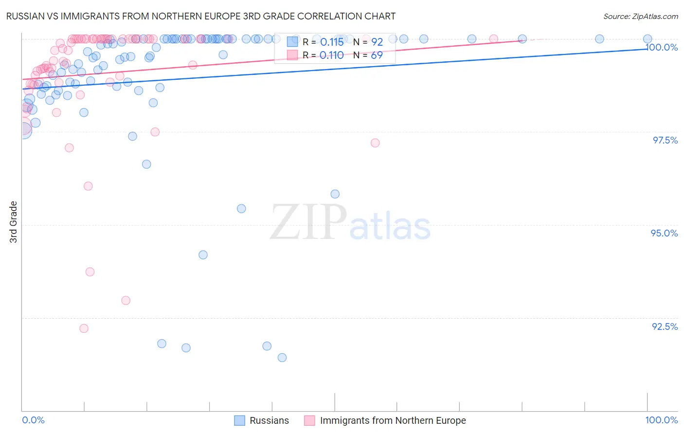 Russian vs Immigrants from Northern Europe 3rd Grade